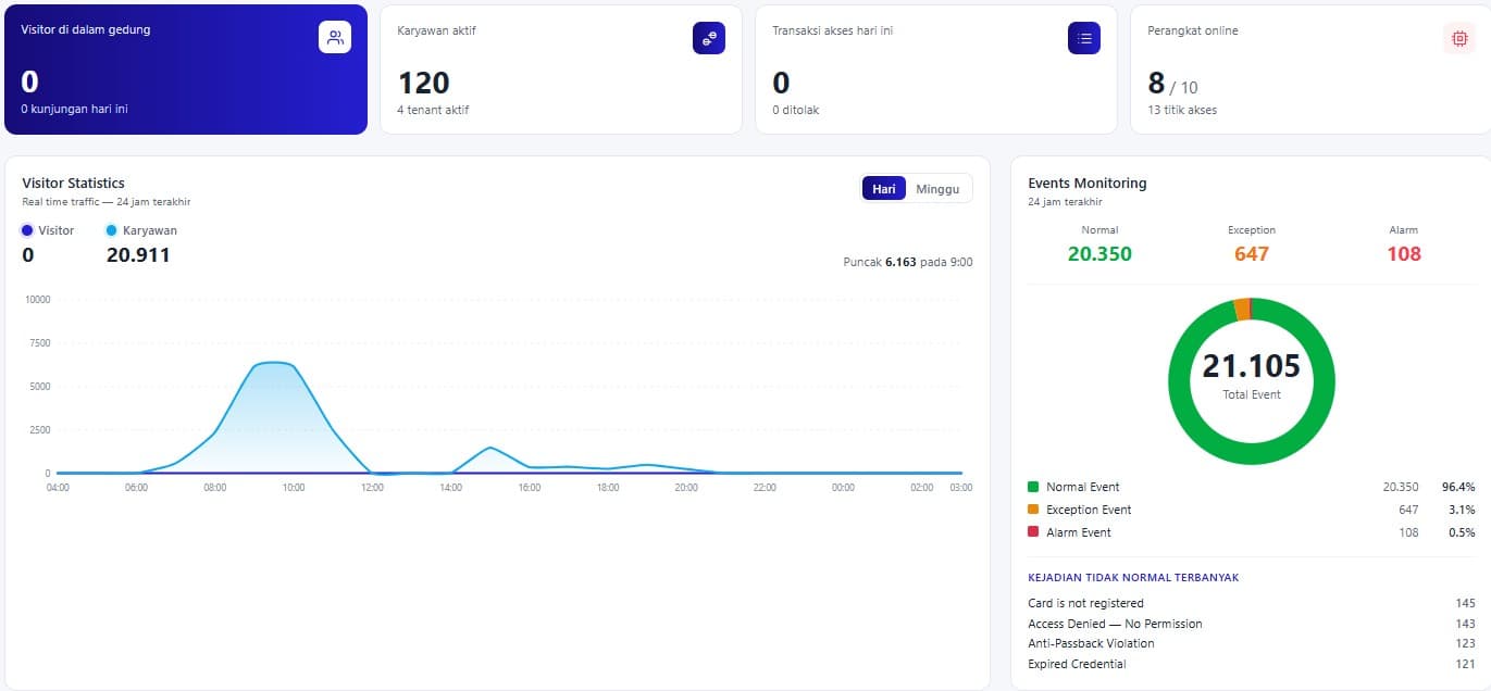 Centralized building monitoring dashboard