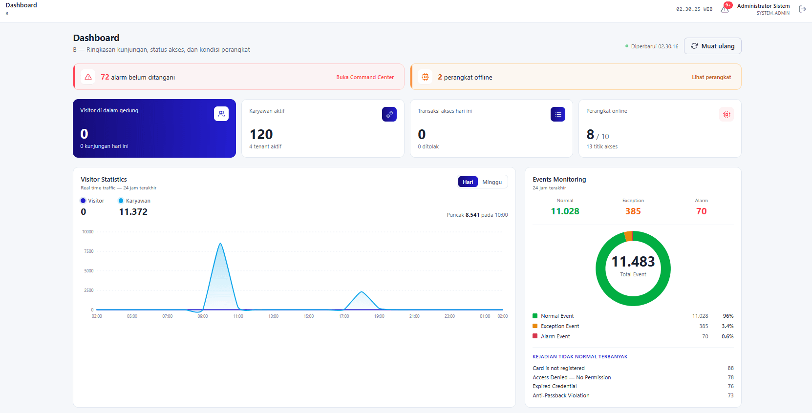 Visitor Management System dashboard showing visitor statistics and events monitoring